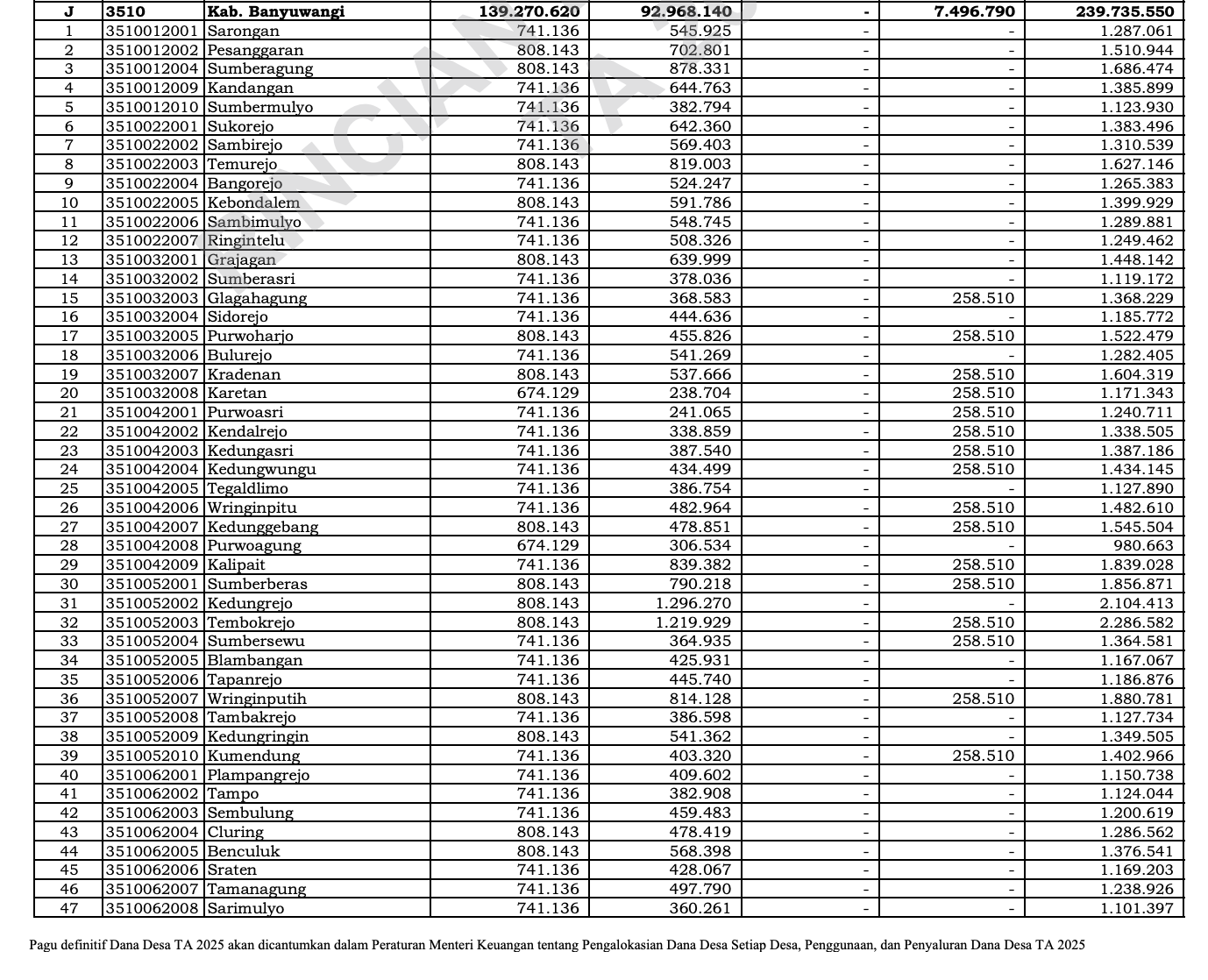 Rincian Dana Desa Banyuwangi per Desa TA 2025 - Halaman 1