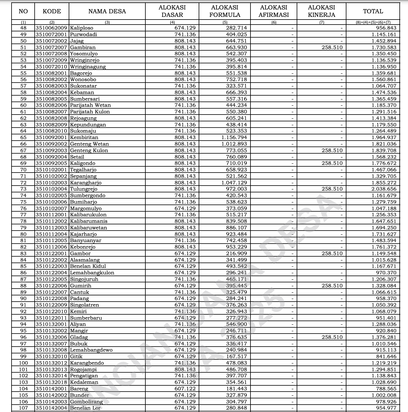 Rincian Dana Desa Banyuwangi per Desa TA 2025 - Halaman 2