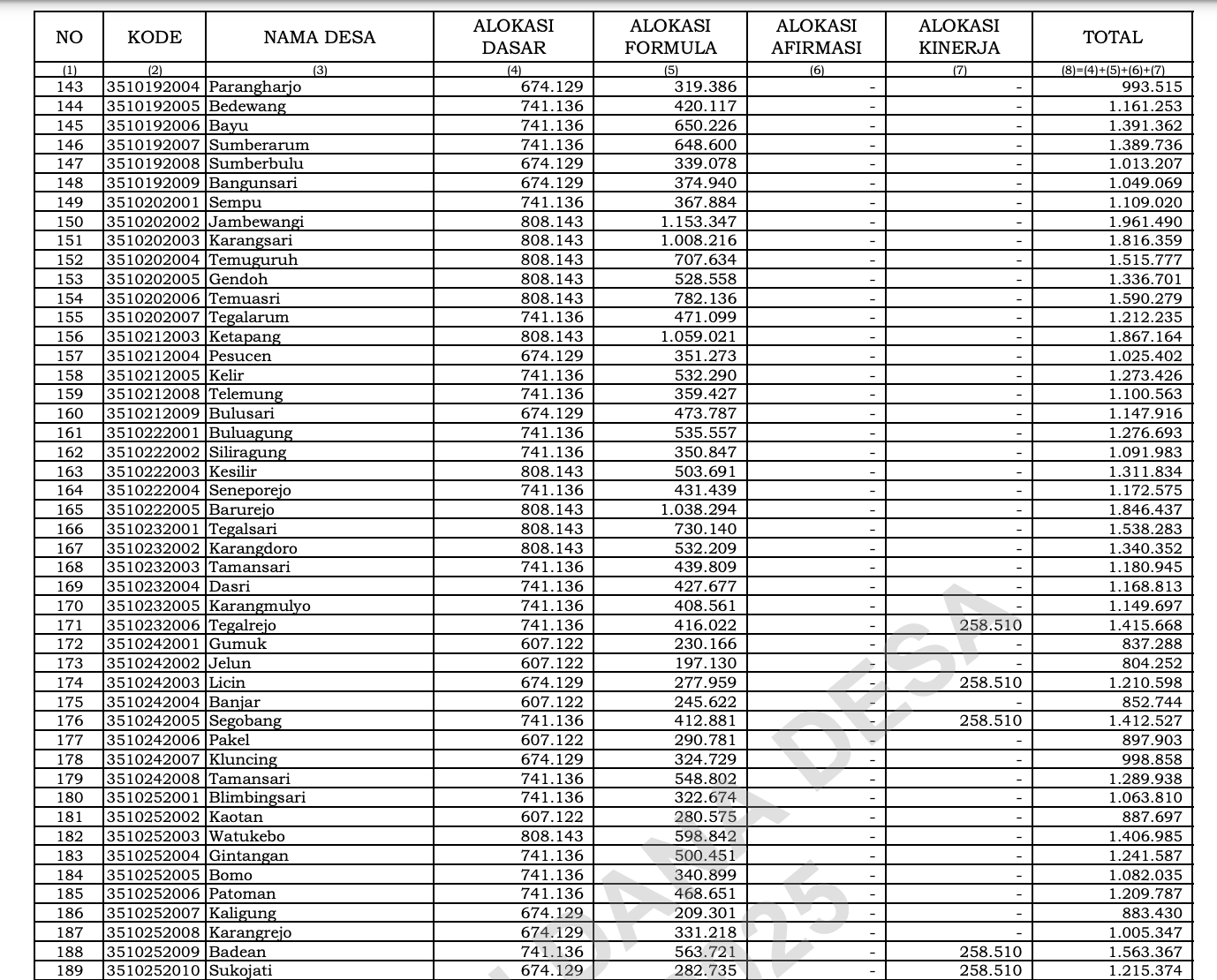 Rincian Dana Desa Banyuwangi per Desa TA 2025 - Halaman 4