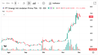 Grafik kinerja INET 2025 menunjukkan lonjakan pendapatan dan laba bersih.