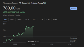Grafik saham INET yang melonjak pada perdagangan 3 Desember 2025