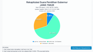 JagaSuara - Perhitungan Sementara Quick Count Pilgub Jatim 2024
