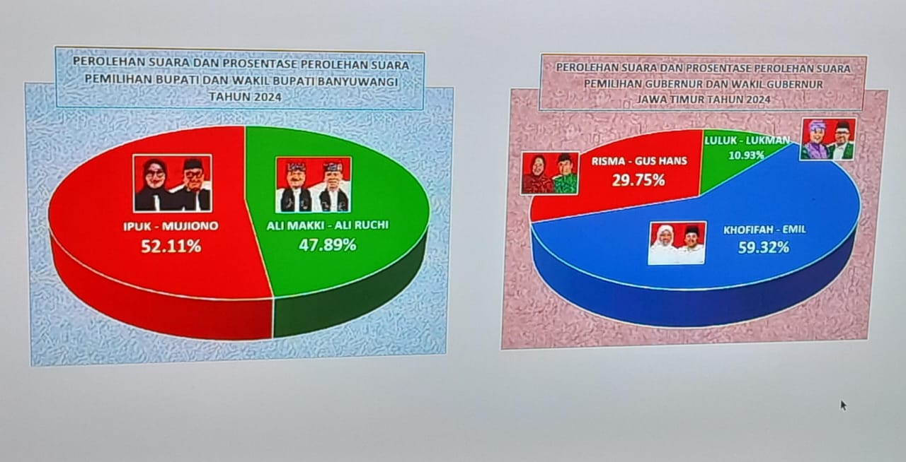 Diagram Perolehan Suara dan Prosentase Suara Pilbup Banyuwangi 2024.